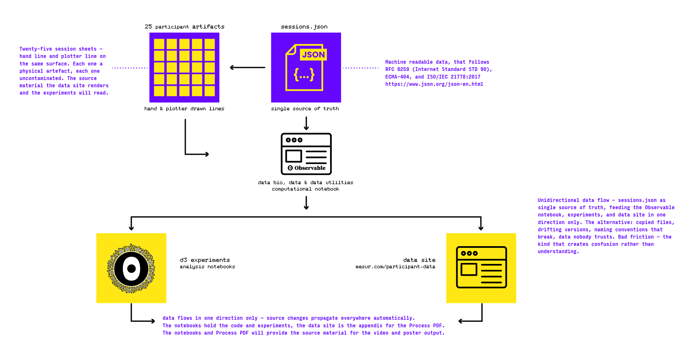 Unidirectional data flow — sessions.json as single source of truth