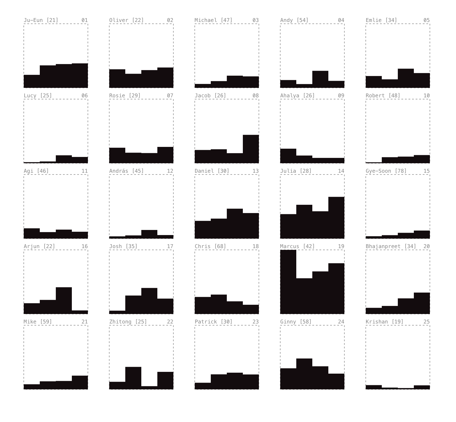 Response Length — Observable notebook