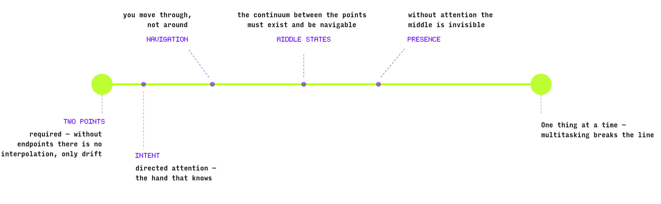 The four criteria for interpolation — two points, navigation, middle states, presence and intent